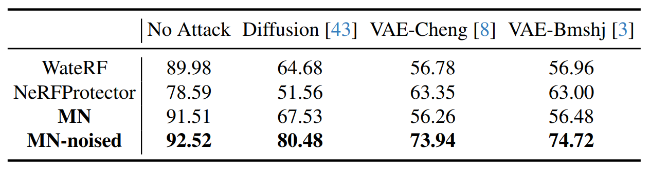 Robustness evaluation under removal attacks