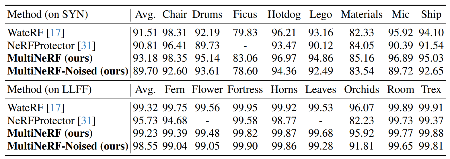 Single watermark embedding accuracy results